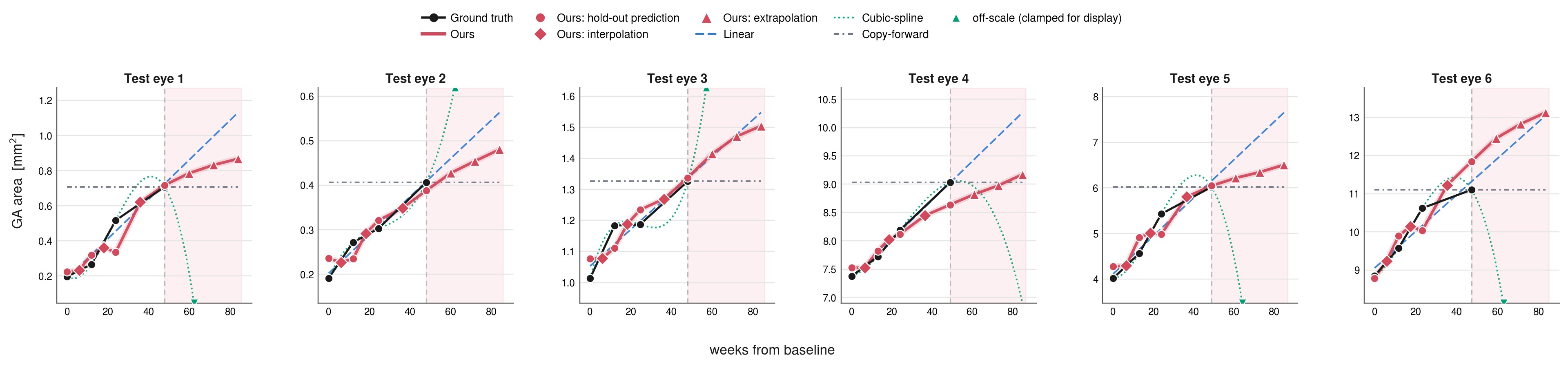 Grid of per-eye lesion area scatter plots