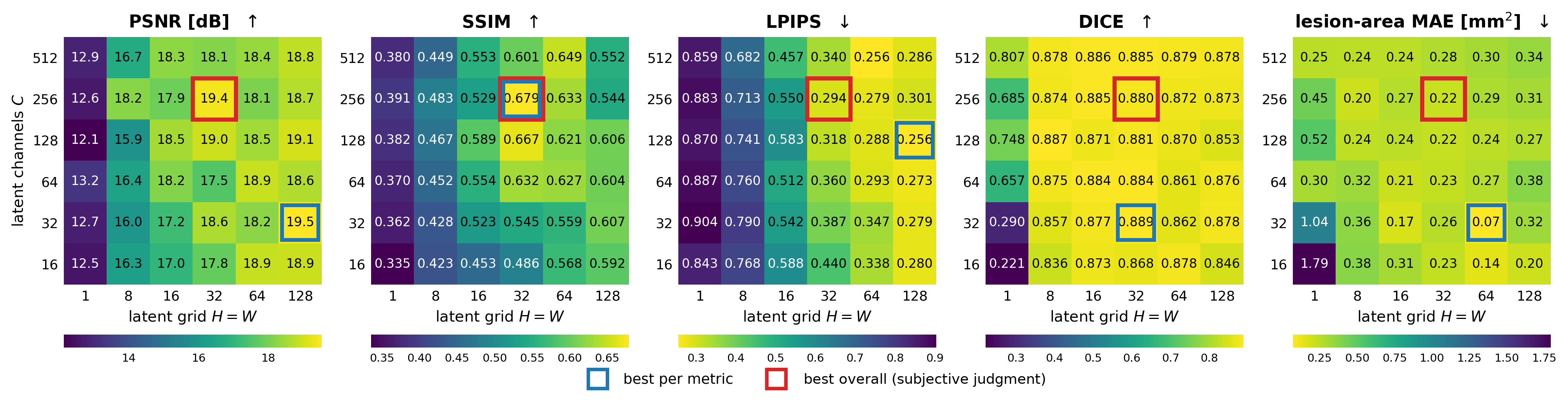 Heatmap of held-out performance across latent channel count and spatial grid size